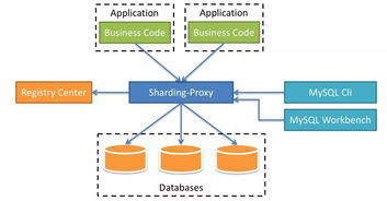 揭秘Sharding Proxy 面向DBA的数据库中间层